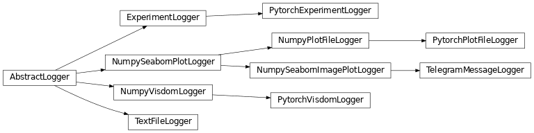 Inheritance diagram of trixi.logger.experiment.pytorchexperimentlogger, trixi.logger.visdom.pytorchvisdomlogger, trixi.logger.message.telegrammessagelogger, trixi.logger.file.textfilelogger, trixi.logger.file.pytorchplotfilelogger
